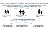 Изображение к новости '38% жителей Томской области прошли профосмотры и диспансеризацию'. 